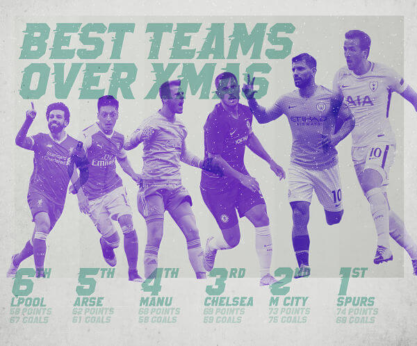 Christmas football stats